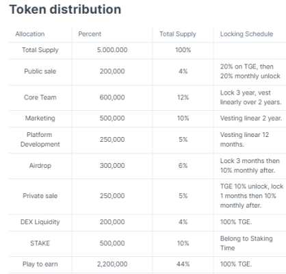 Bảng phân bổ token game MANYFISH